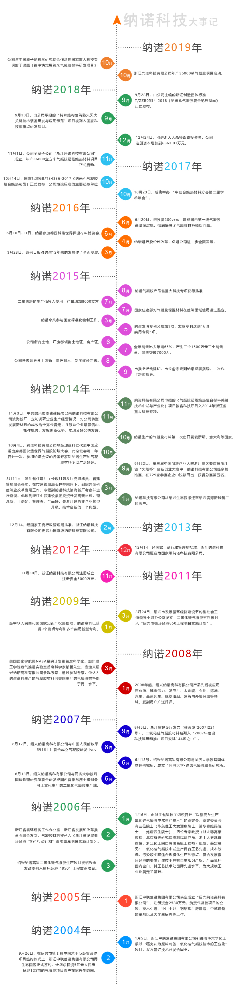 发展历程